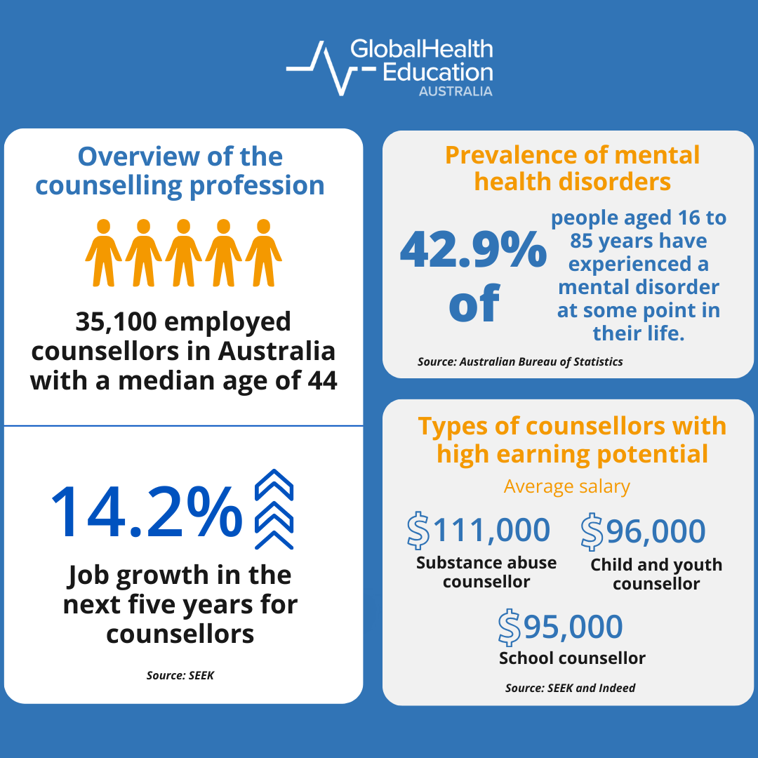 Counsellor data at a glance