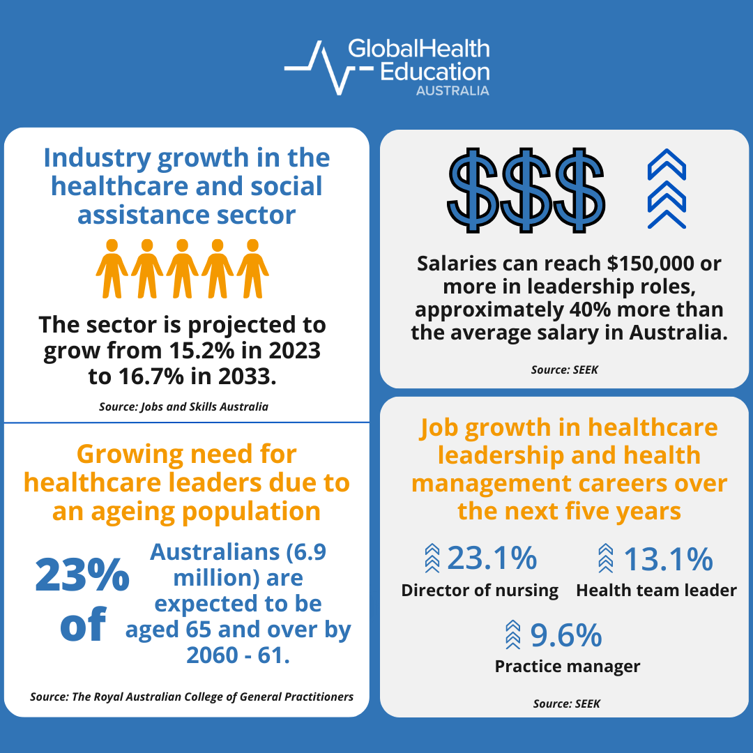 Healthcare leadership and management landscape: industry snapshot