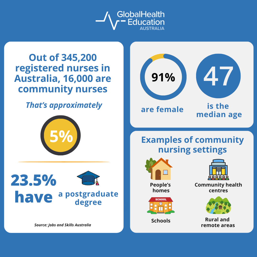 Community nursing statistics