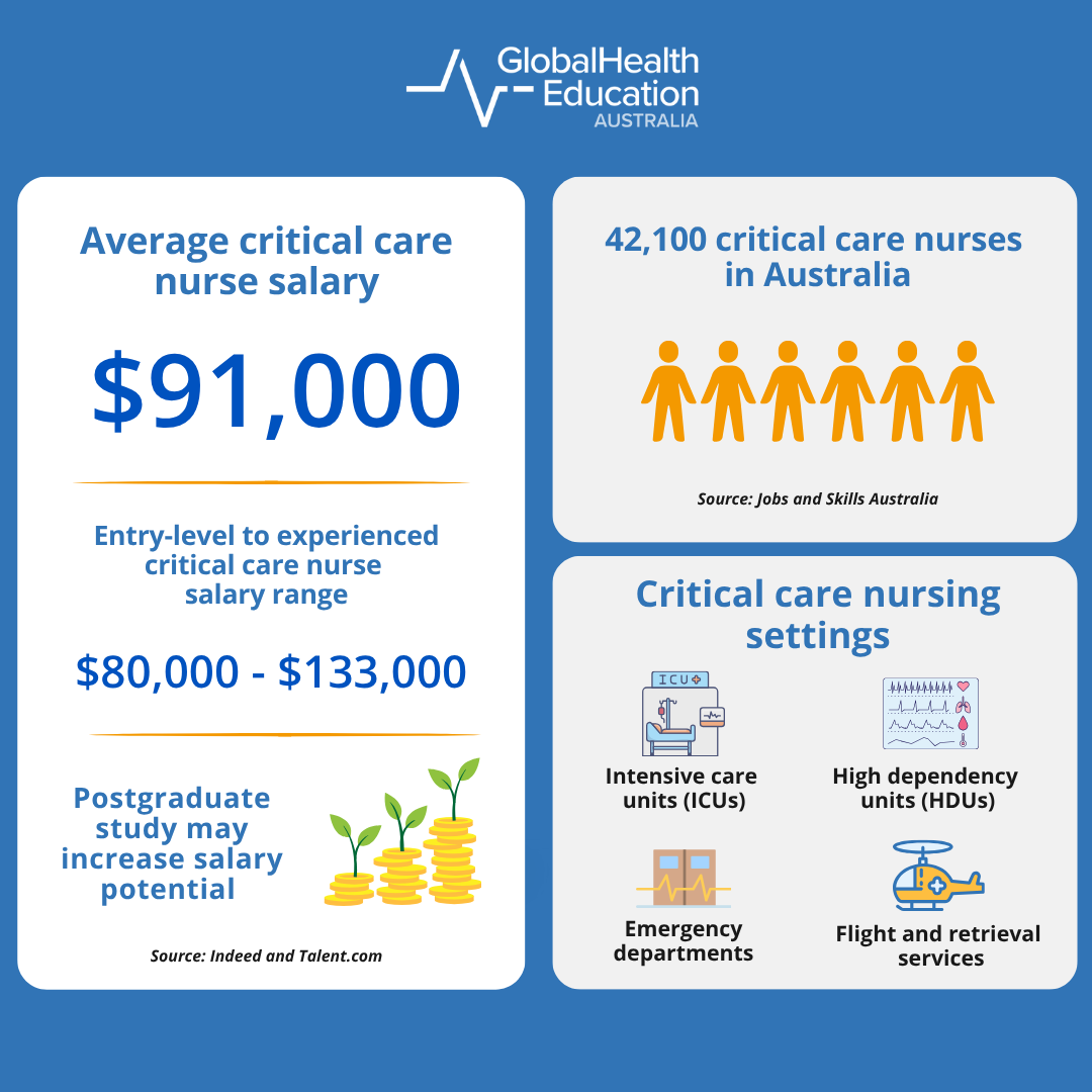 Critical care nursing statistics