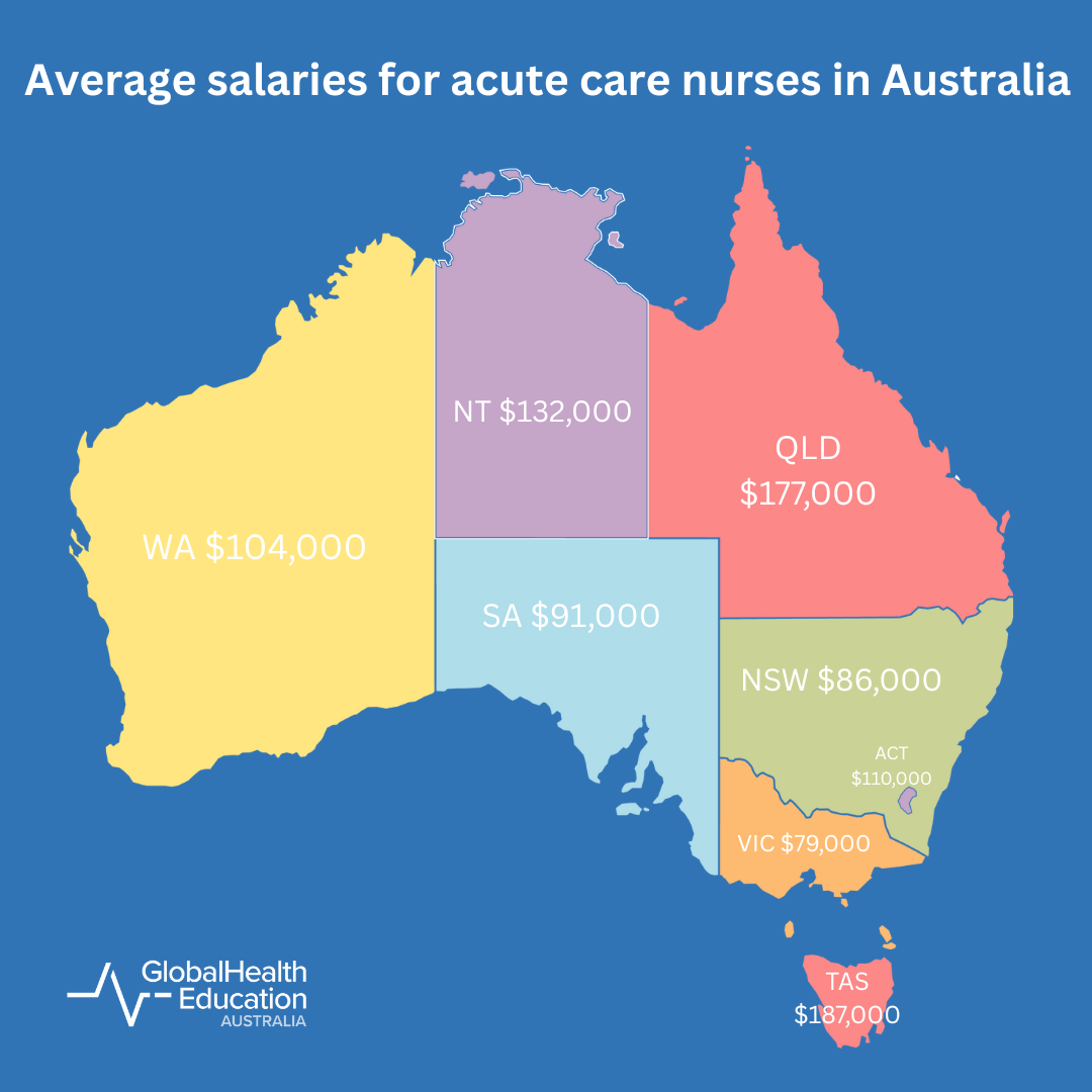 Acute Care Nursing Salaries in Australia