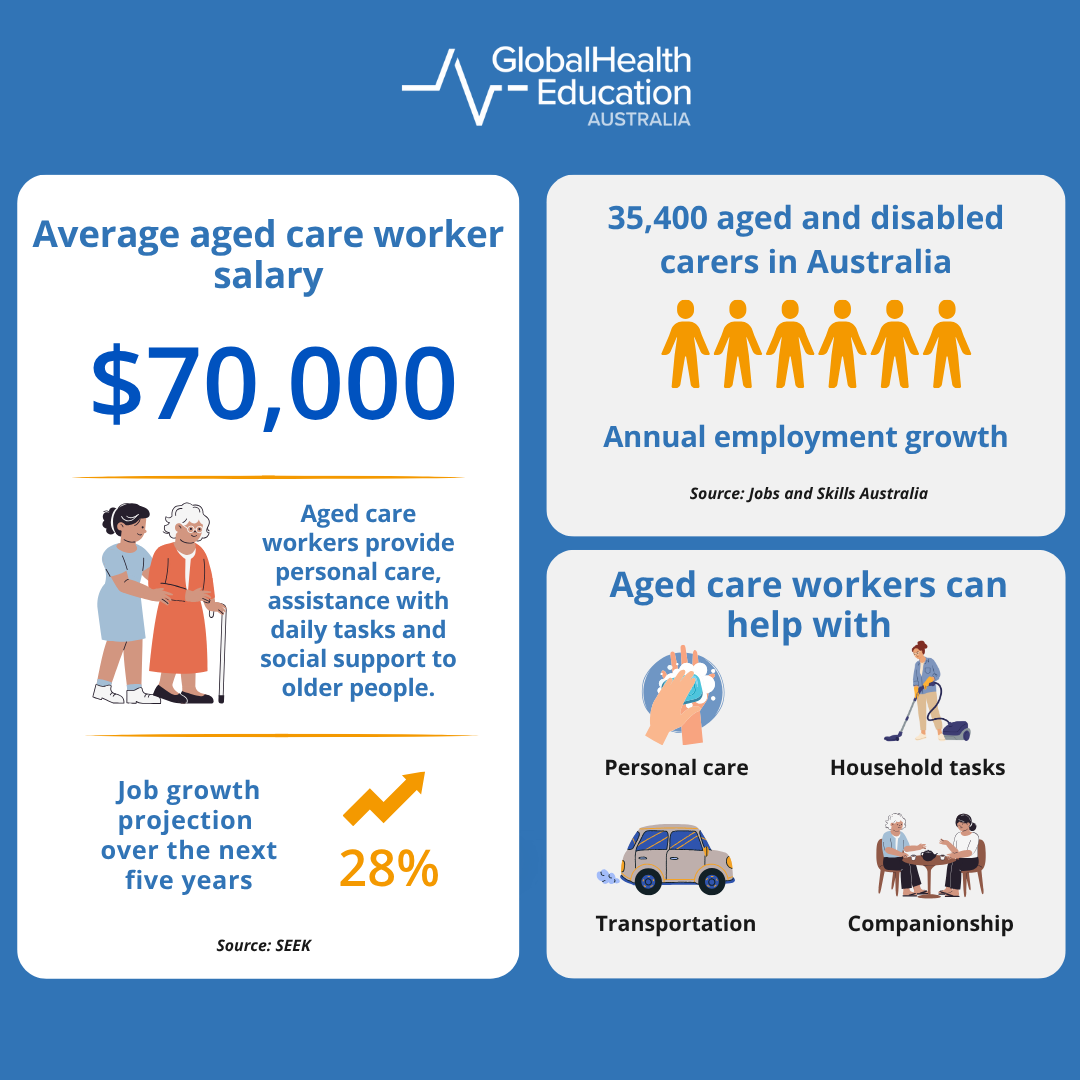 Aged Care Worker Statistics