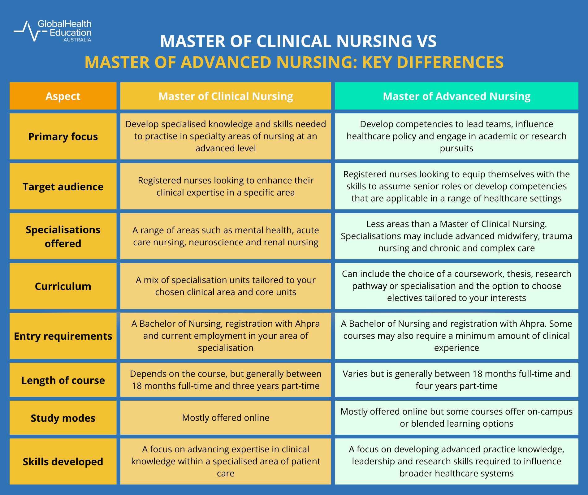 Key Differences Between a Master of Clinical Nursing vs Master of Advanced Nursing