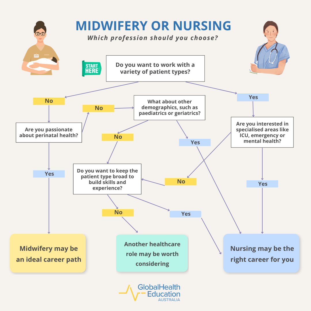 Midwifery or Nursing: Which Profession Should You Choose?