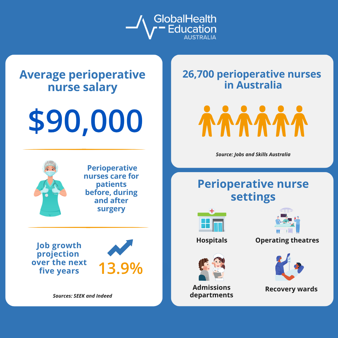 Perioperative nursing statistics