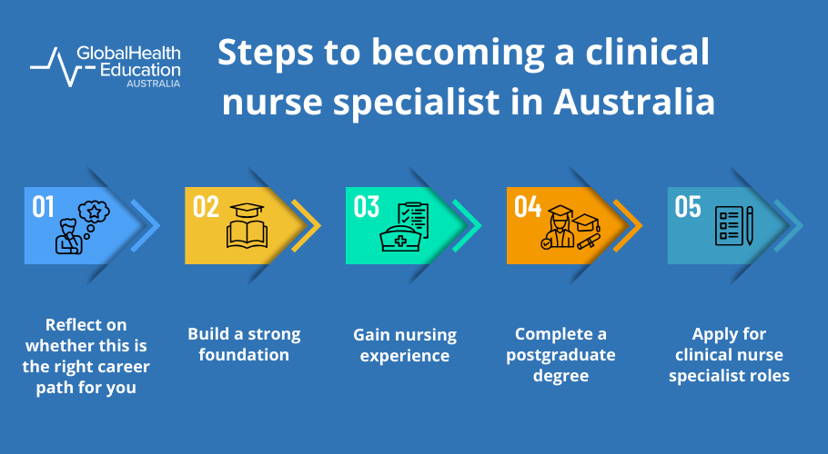 Steps to becoming a clinical nurse specialist in Australia