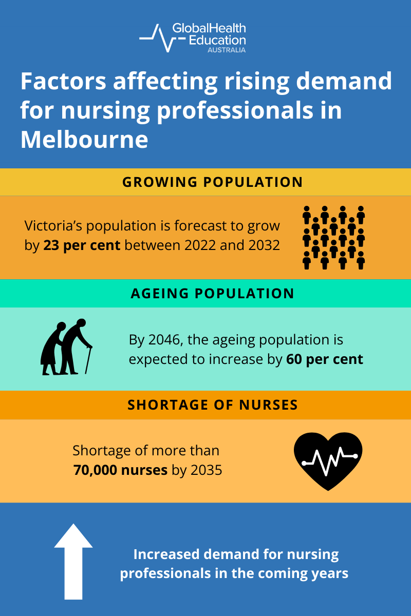 Factors Affecting Rising Demand for Nursing Professionals in Melbourne