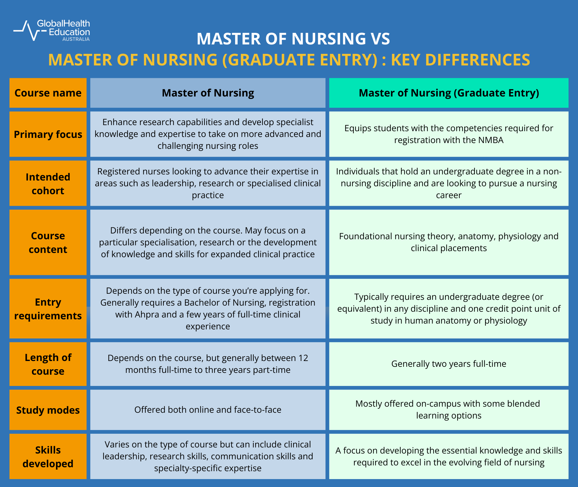 Master of Nursing vs Master of Nursing (Graduate Entry): Key Differences