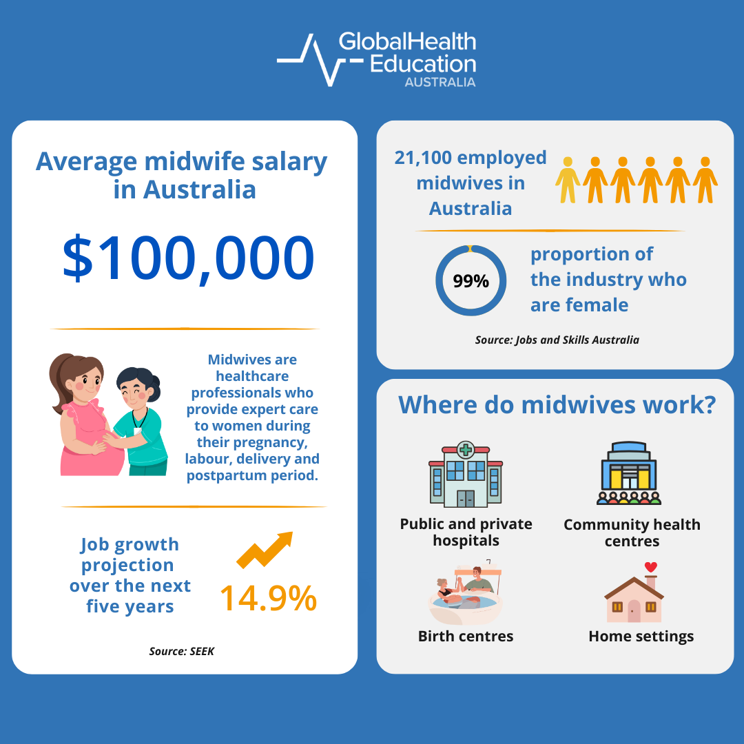 Midwifery in Australia Statistics