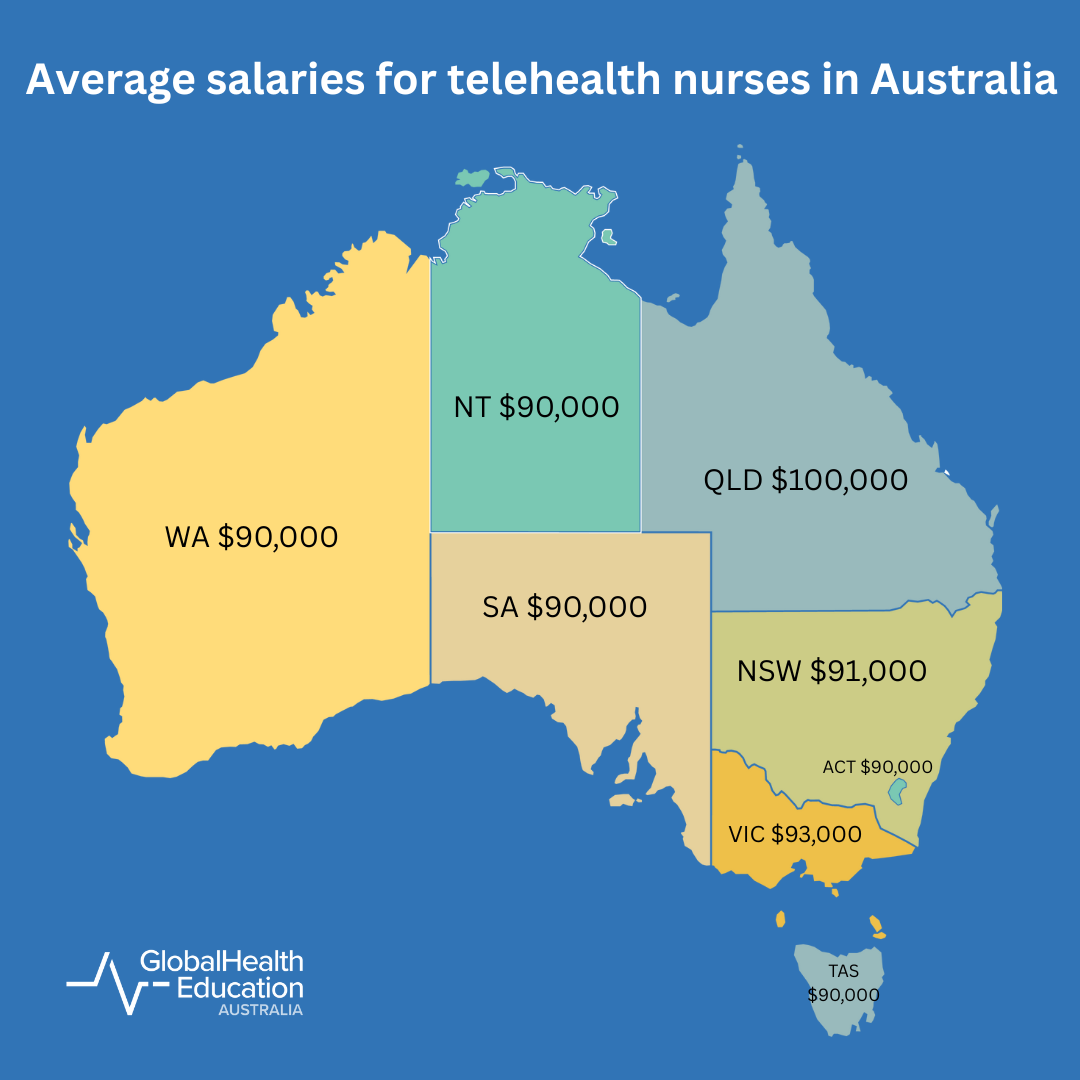 Telehealth Nurse Salary in Australia