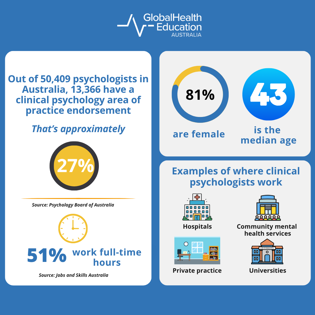 Clinical Psychologist Statistics