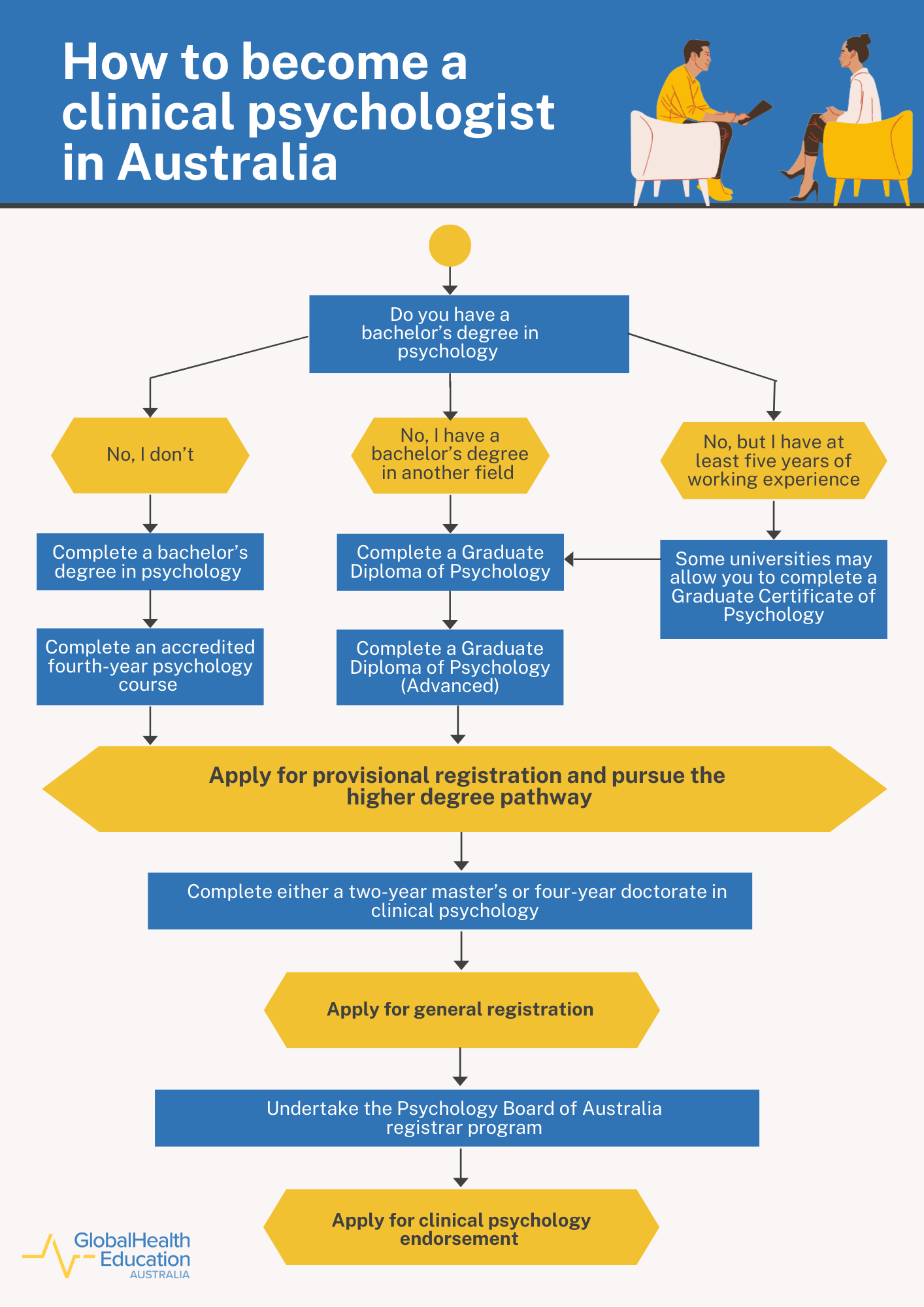 How to Become a Clinical Psychologist in Australia