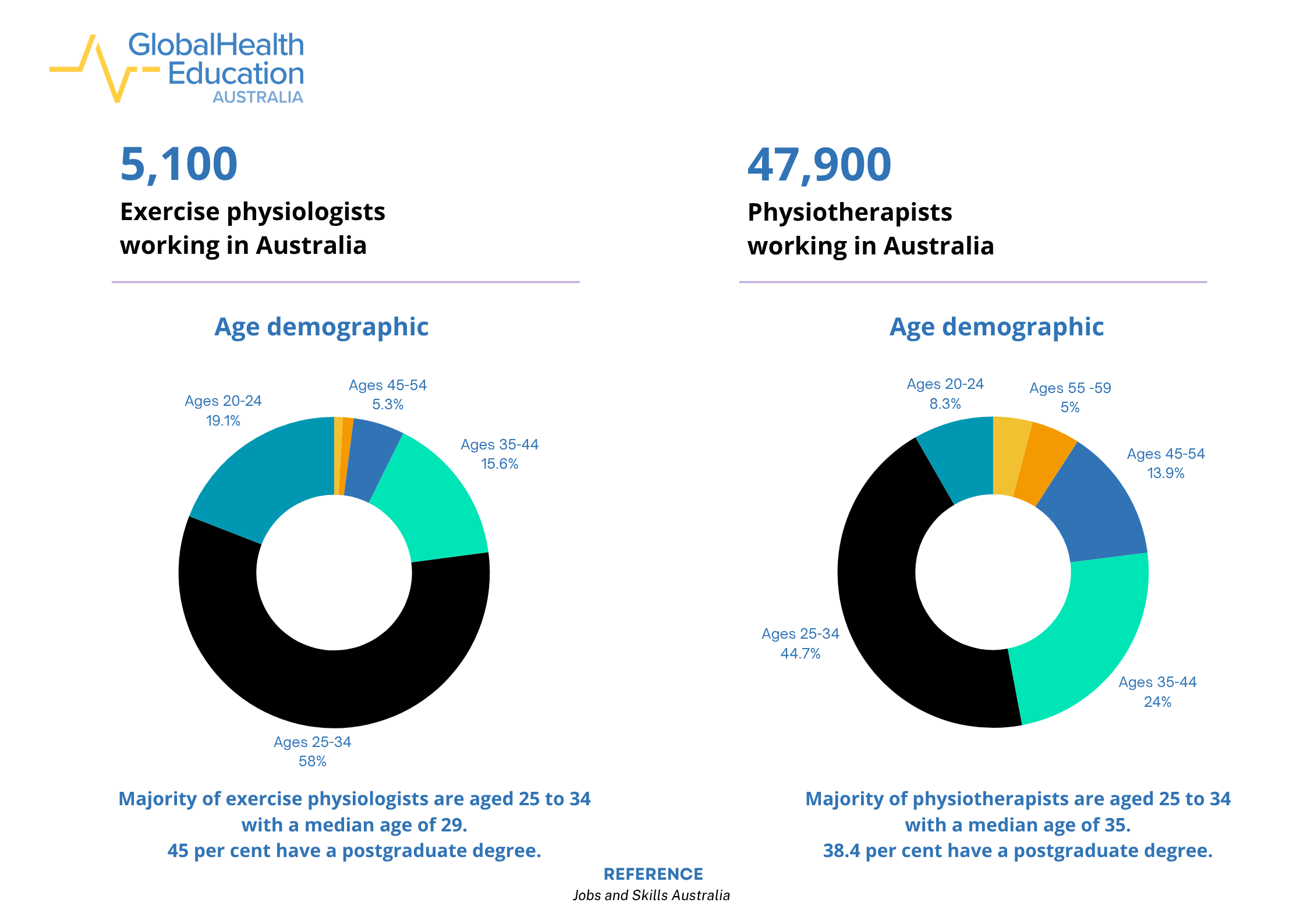 Exercise Physiologists vs Physiotherapists Working in Australia