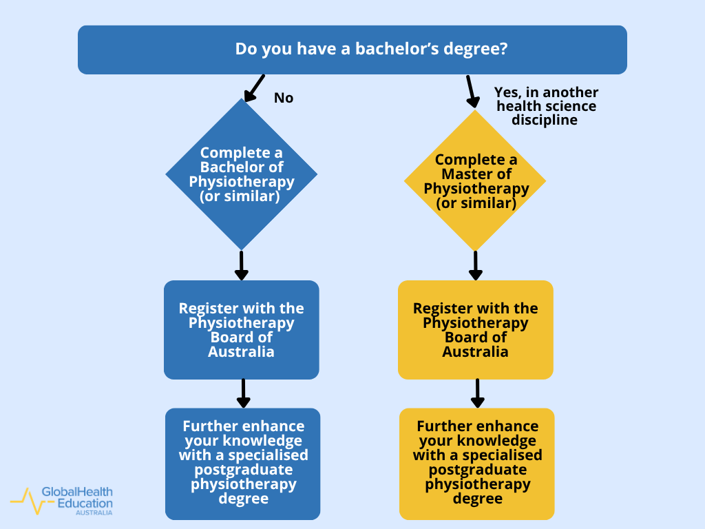 How to Become a Physiotherapist