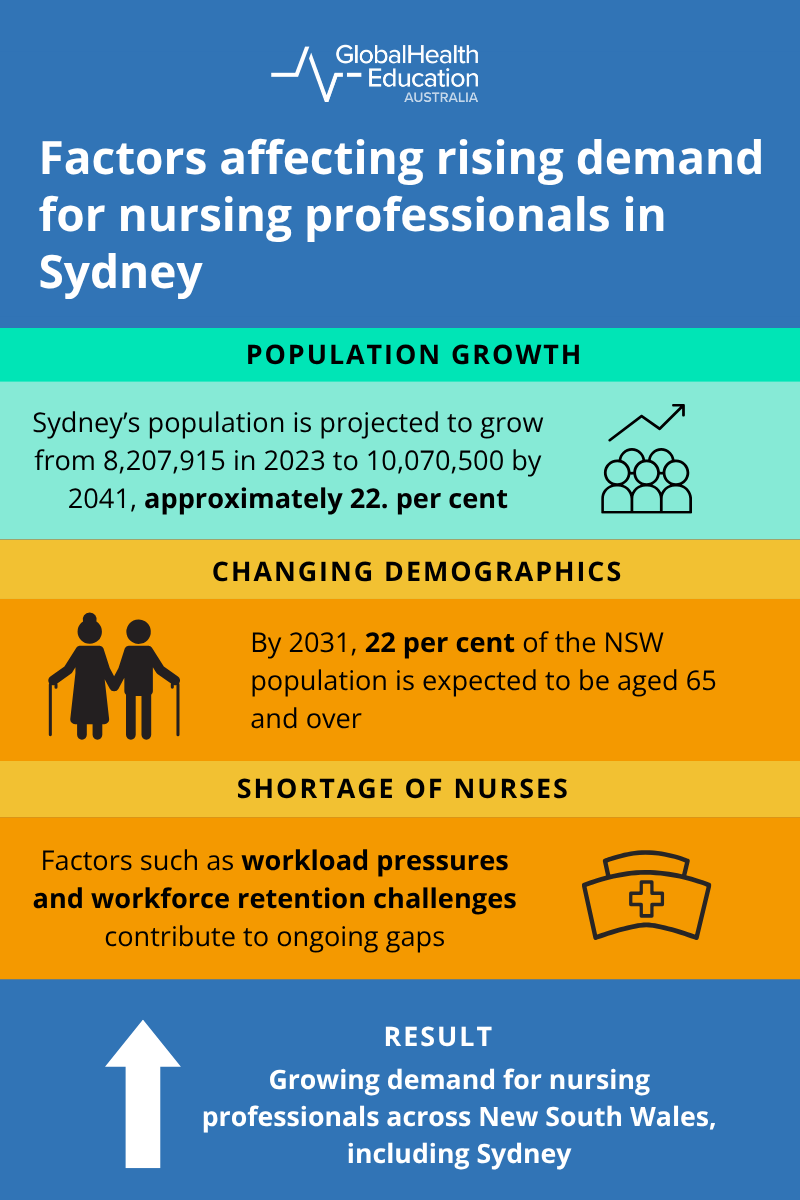 Factors Affecting Rising Demand for Nursing Professionals in Sydney