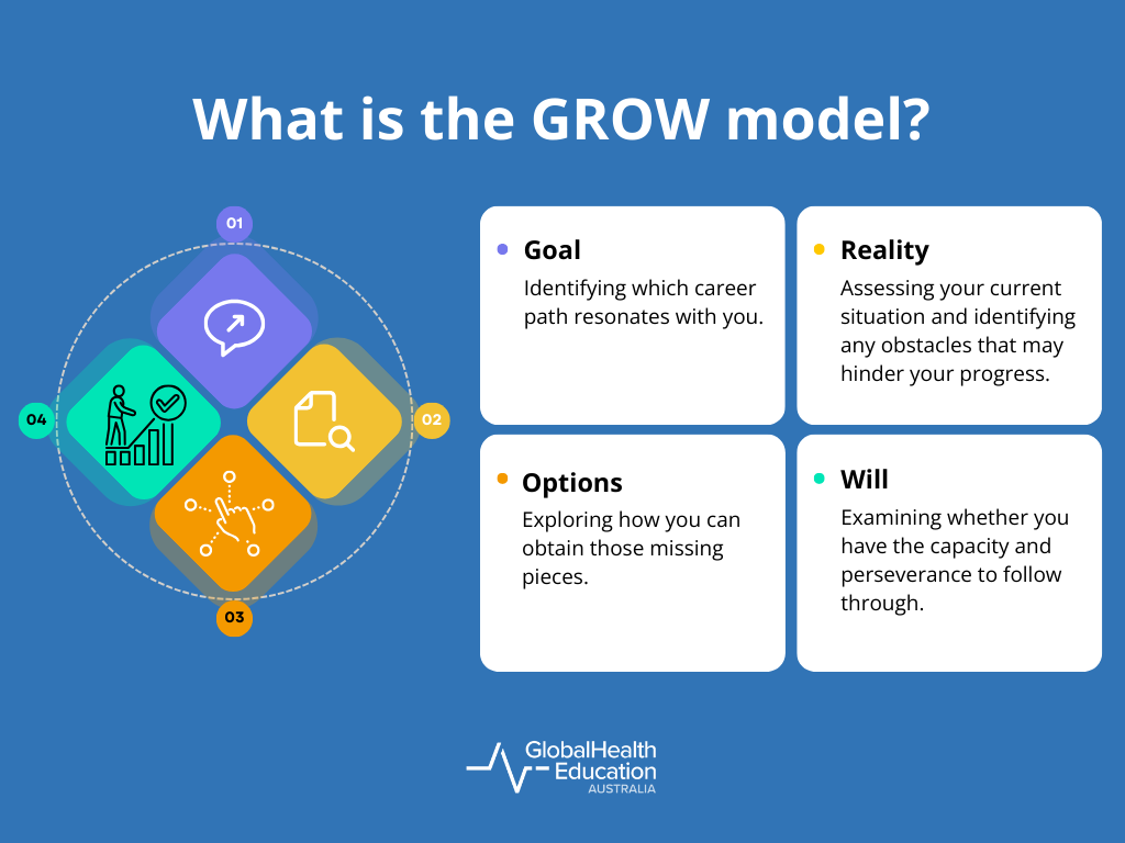 What is the Grow Model?