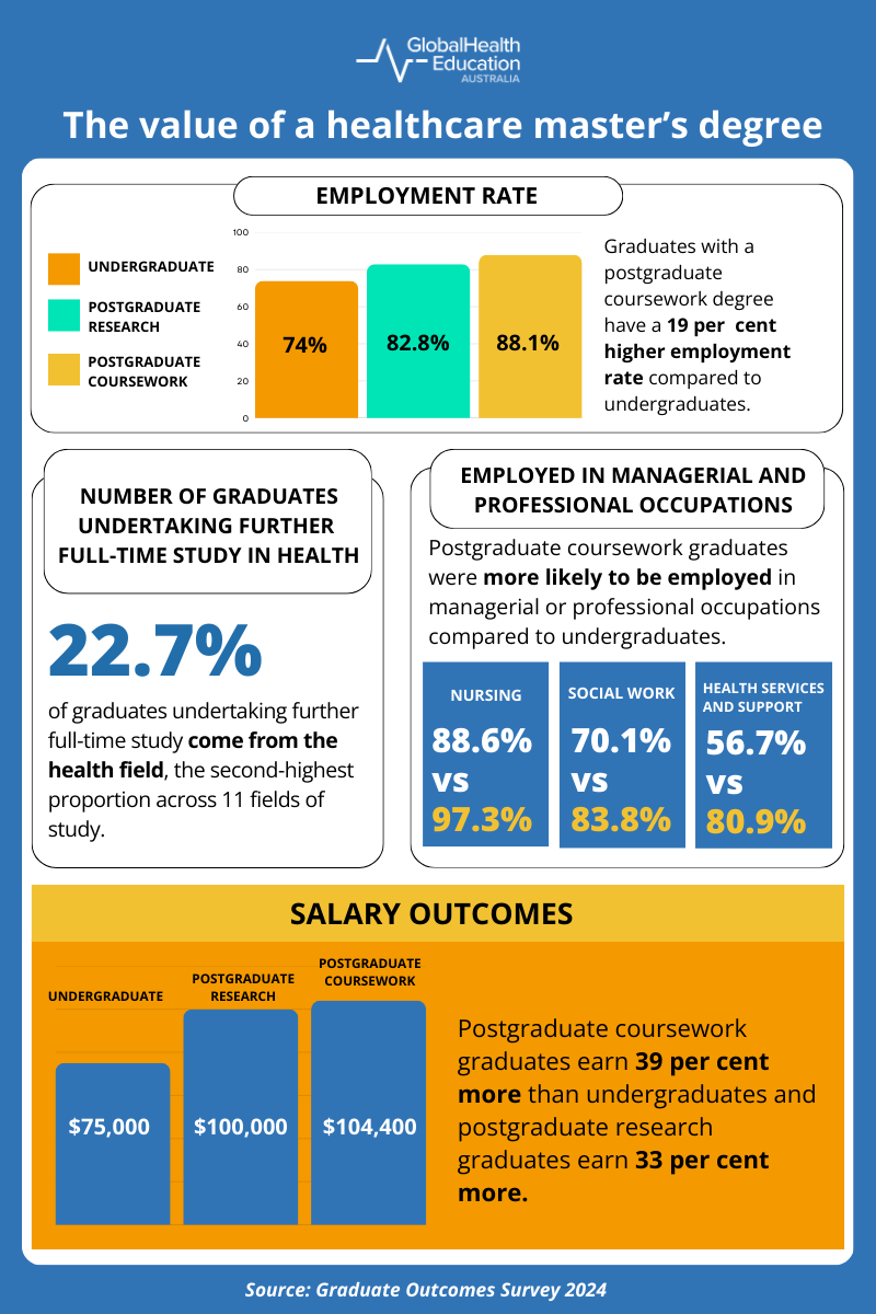 The Value of a Healthcare Master's Degree 