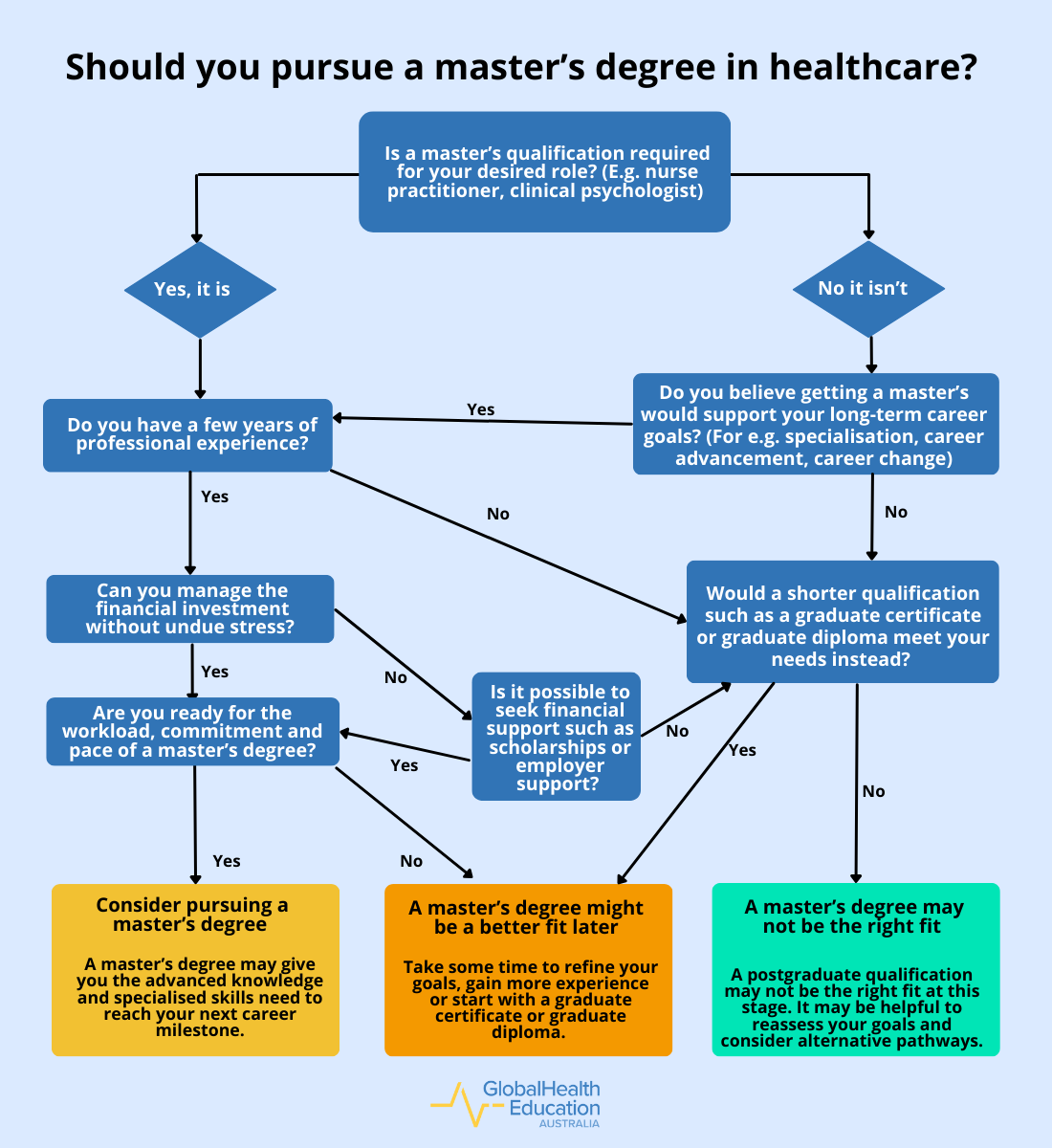 Should You Pursue a Master's Degree in Healthcare 