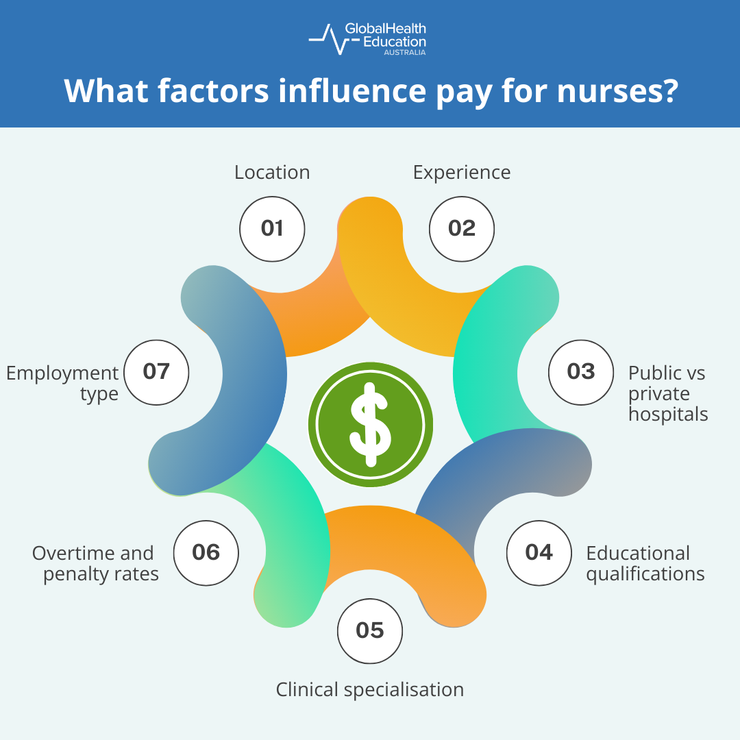 Factors that Influence Pay for Nurses
