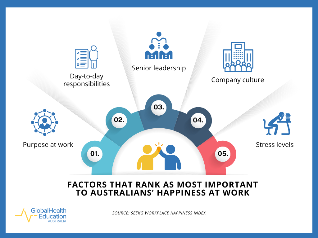 Factors that rank as most important to Australians' happiness at work 2026