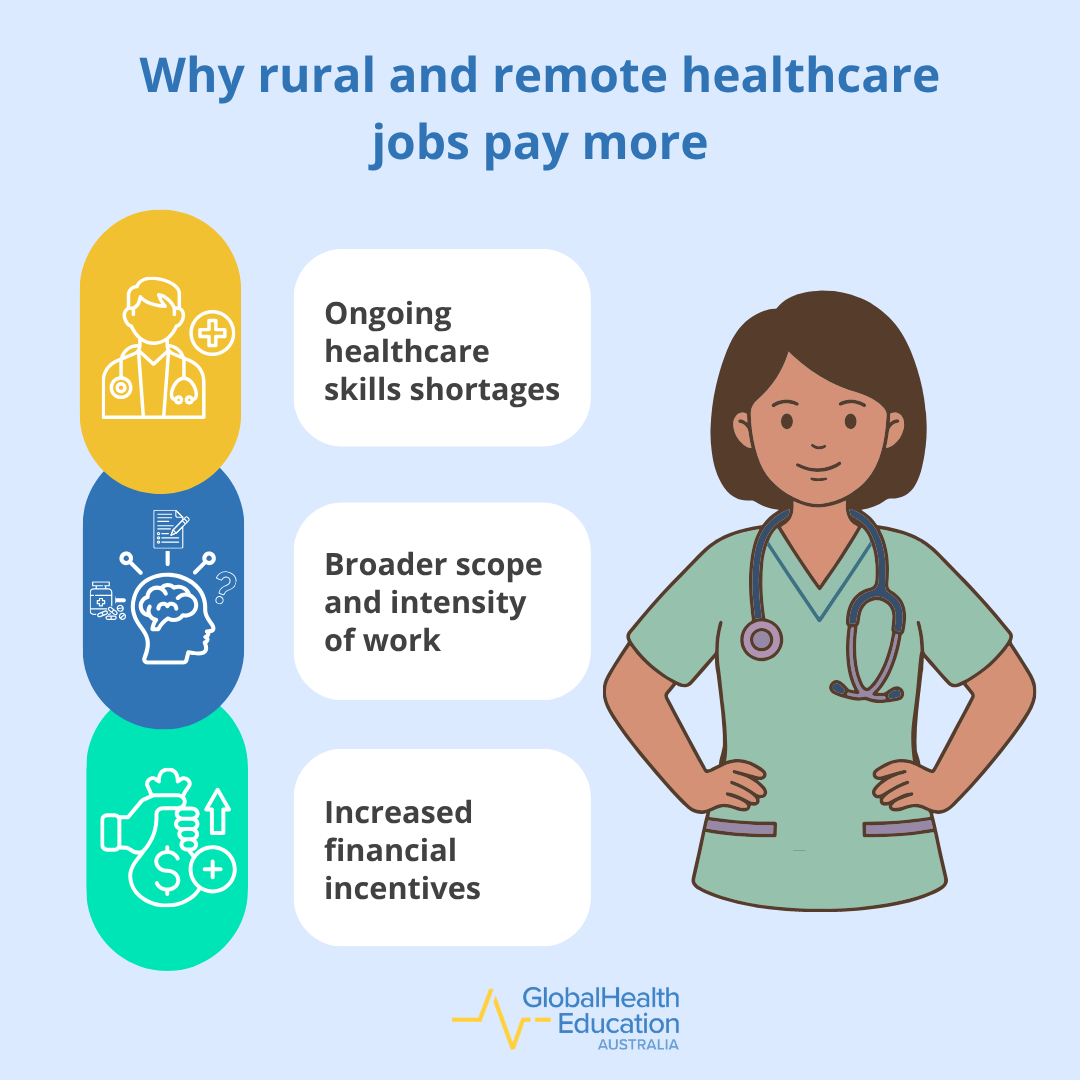 Why rural and remote healthcare jobs pay more