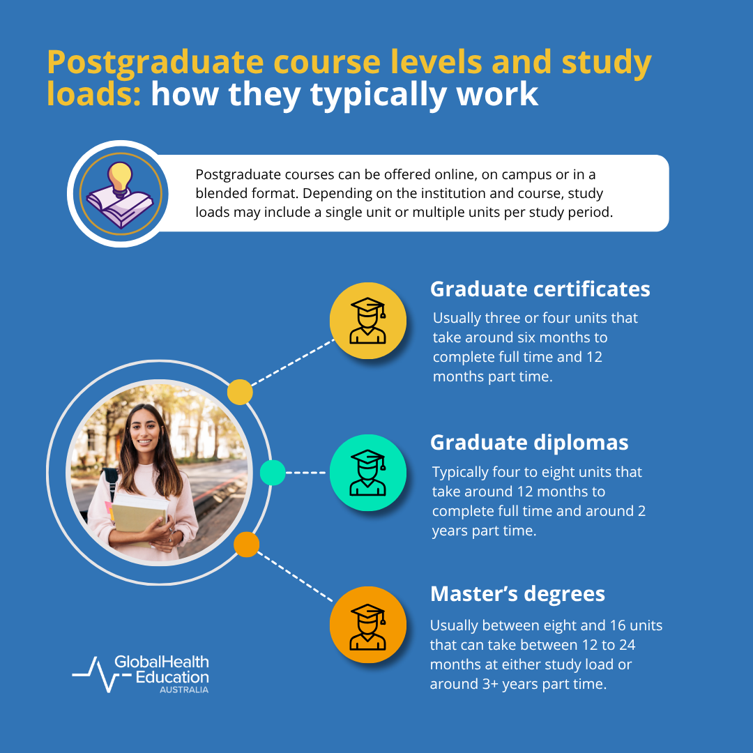 Postgraduate course levels and study loads: how they typically work
