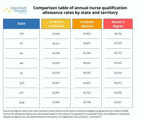 Comparison table of annual nurse qualification allowance rates